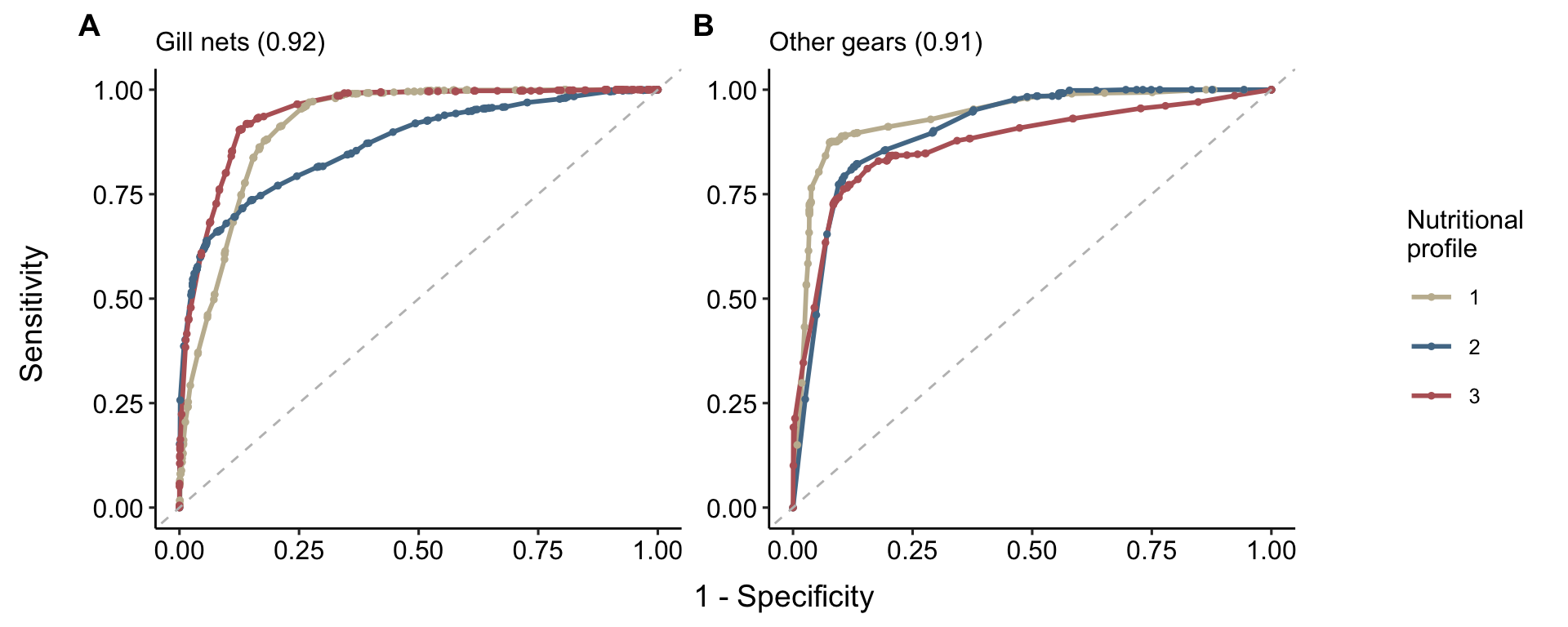 Receiver Operating Characteristic (ROC) Curves for evaluating the performance of a cluster-based XGBoost classification model across four distinct fishing datasets: Atauro with all gears (a), Atauro with gill nets (b), Mainland with all gears (c), and Mainland with gill nets (d). Each curve represents one of the five clusters obtained from the classification, with different colors marking each cluster. Data points on the curves indicate the trade-off between sensitivity (true positive rate) and 1-specificity (false positive rate) for each cluster. The proximity of the curves to the top-left corner reflects the accuracy of the model in classifying the nutritional profiles into the correct clusters.