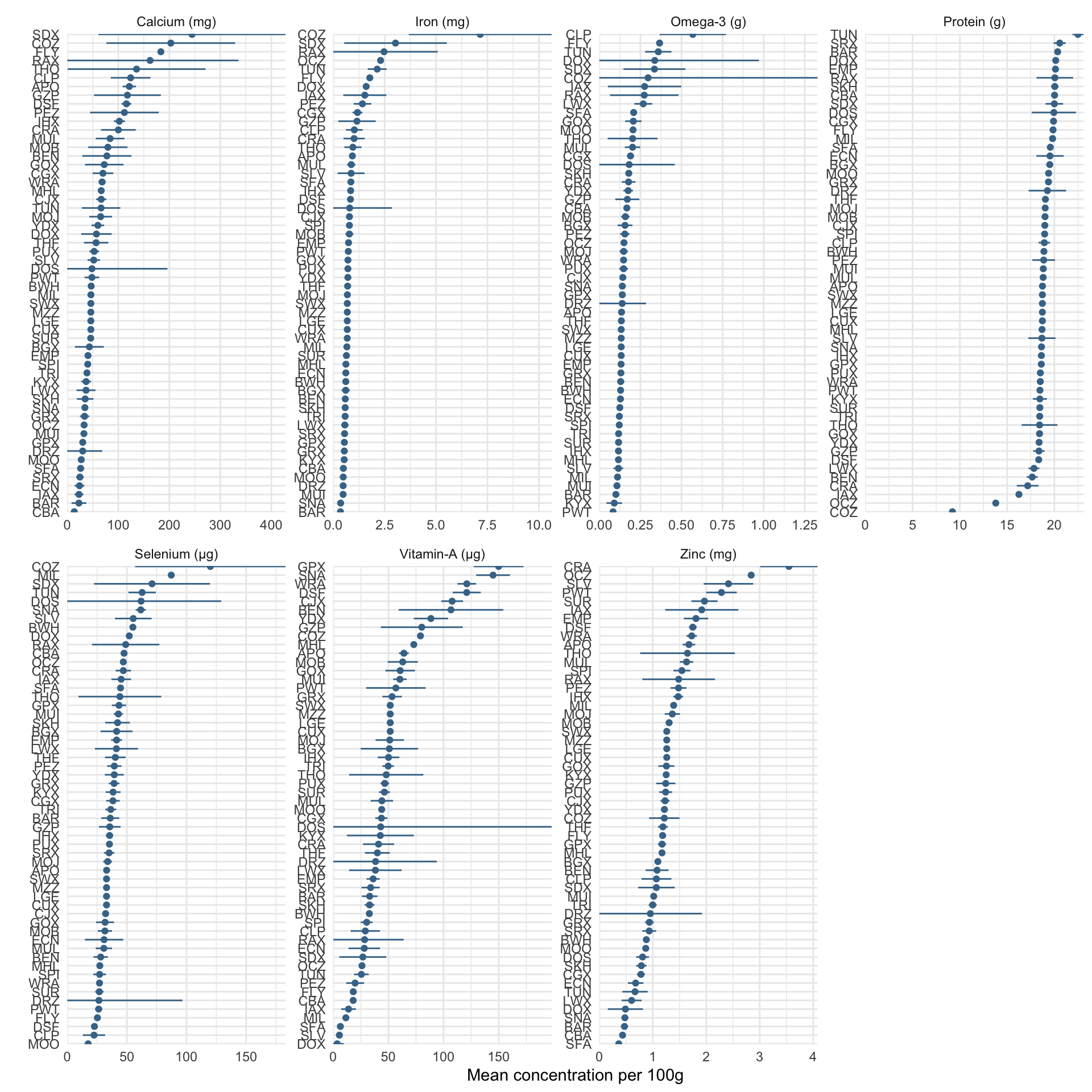 Distribution of nutrients' concentration for each fish group. Dots represent the median, bars represent the 95% confidence interval.