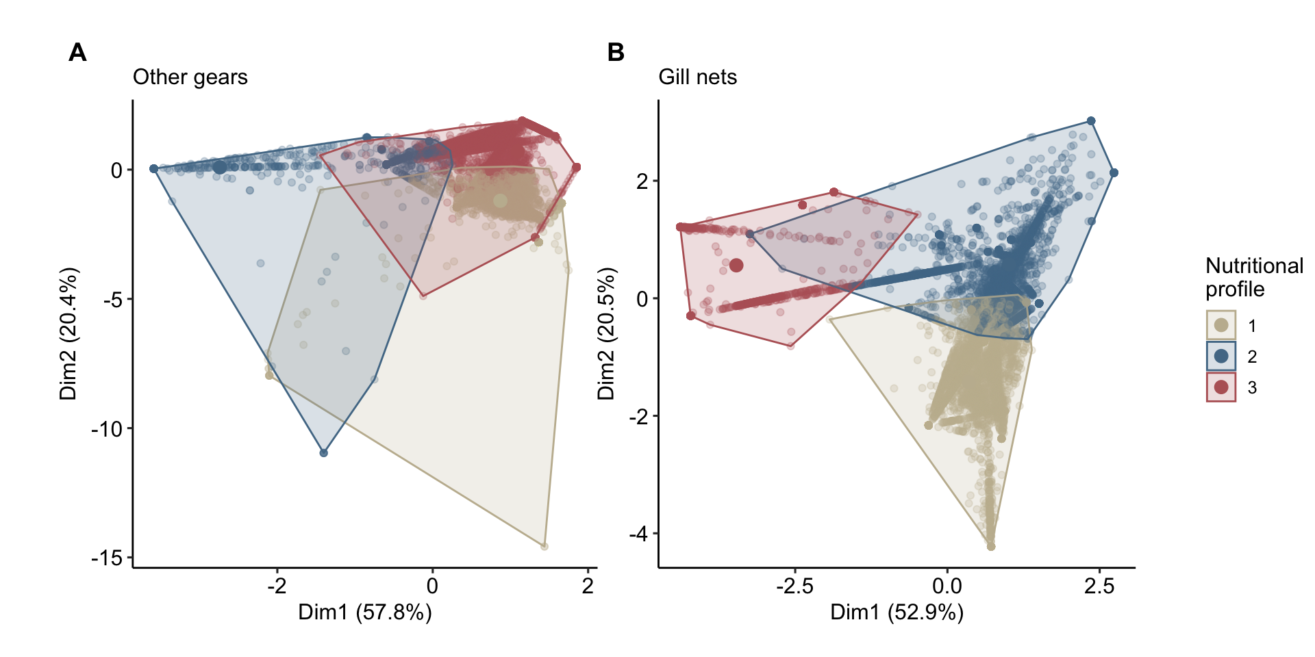 Nutritional profile clustering of fishing trips by region and gear type. Each plot presents a k-means clustering analysis of fishing trip observations, grouped by their nutritional contributions to the Recommended Nutrient Intake (RNI) for six nutrients. The four panels, labeled (A) through (D), display data subsets for Atauro and the Mainland, utilizing all gear types and gill nets specifically. The scatter plots within each panel are charted in a two-dimensional space defined by the first two principal components, with the axes denoting the percentage of explained variance. Points are color-coded to denote distinct nutritional profile clusters derived from the k-means algorithm. Convex hulls define the periphery of each cluster, providing insight into the cluster density and separation. Convex hulls around the clusters aid in visualizing the distribution and delineation of nutritional profile groupings across different fishing methods and geographic areas.