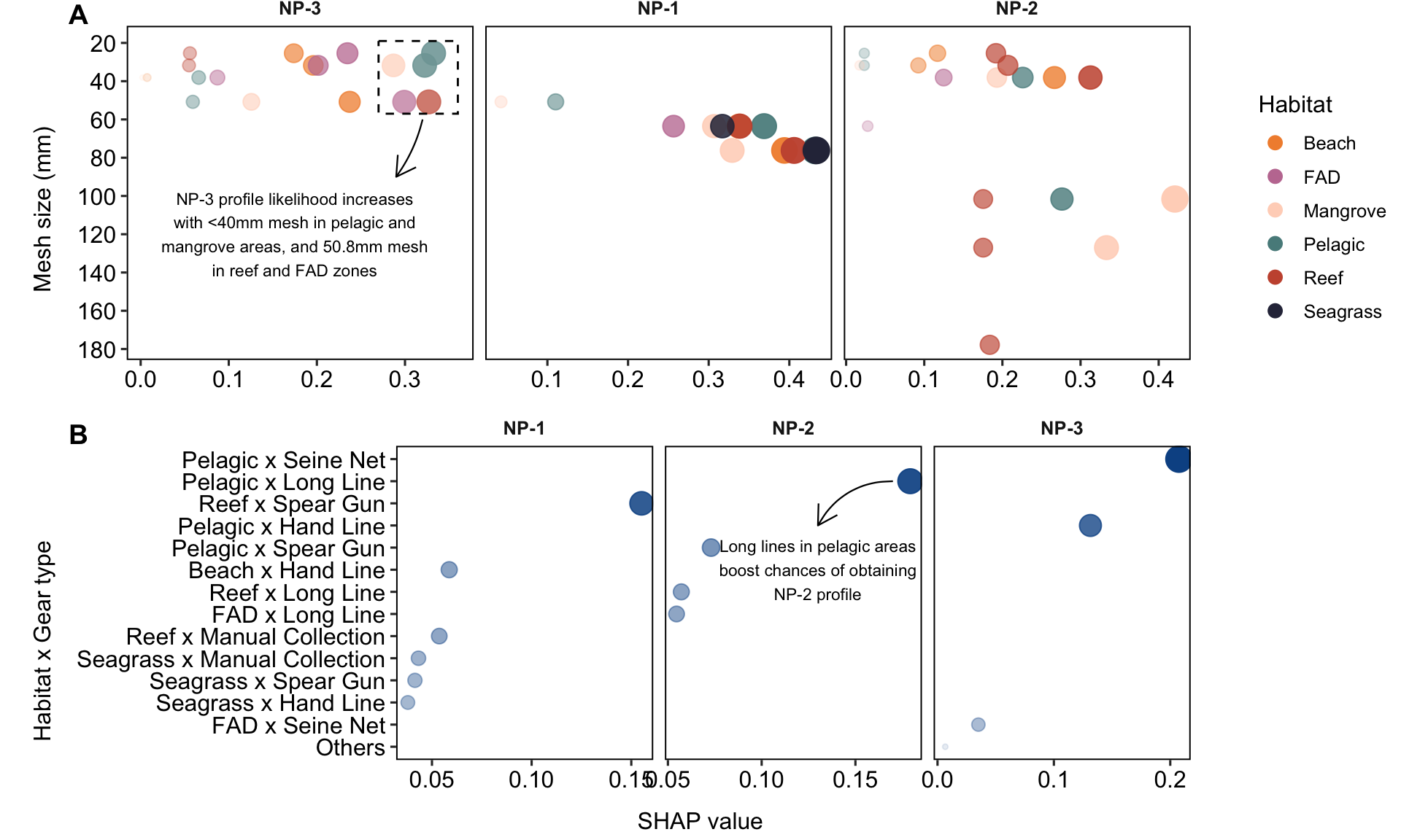 Differential influence of mesh size and habitat x gear type interaction on the nutritional profile predictions in Atauro (A and C) and in Mainland (B and D). Panels A-B: These panels elucidate the impact of mesh size on the probability of observing various nutritional profiles in Atauro (Panel A) and Mainland (Panel B). Each panel includes five plots corresponding to distinct nutritional profiles (NP1-NP5), as forecasted by gill net XGBoost models. The plots exhibit distributions of SHAP values over a range of mesh sizes. Each data point is color-coded to represent different habitats (Beach, Deep, FAD, Mangrove, Reef and Seagrass), clarifying the mesh size's influence on the accuracy of predictions within each habitat. The y-axis details mesh size ranges, while the x-axis measures SHAP values, where higher values signal a stronger likelihood of a particular nutritional profile's presence. The size and opacity of each point are proportionate to the SHAP value's magnitude, visually indicating the significance of each data point in influencing the model's predictions. Panels C-D: In these panels, the interplay among habitat, gear type, and vessel type (motorized or unmotorized) is analyzed in relation to nutritional profiles in Atauro (Panel C) and Mainland (Panel D). Each plot showcases SHAP value distributions for the five nutritional profiles (NP1-NP5) predicted by XGBoost models applied to datasets encompassing all gear types, excluding gill nets. Data points are color-coded to differentiate between motorized and unmotorized vessels, shedding light on how vessel type, alongside habitat and gear interactions, modulates nutritional profile predictions. Echoing Panels A-B, elevated SHAP values on the x-axis indicate a heightened probability of a specific nutritional profile. Concurrently, the points' size and opacity correspond to the SHAP values, denoting their relative impact on the outcome prediction.