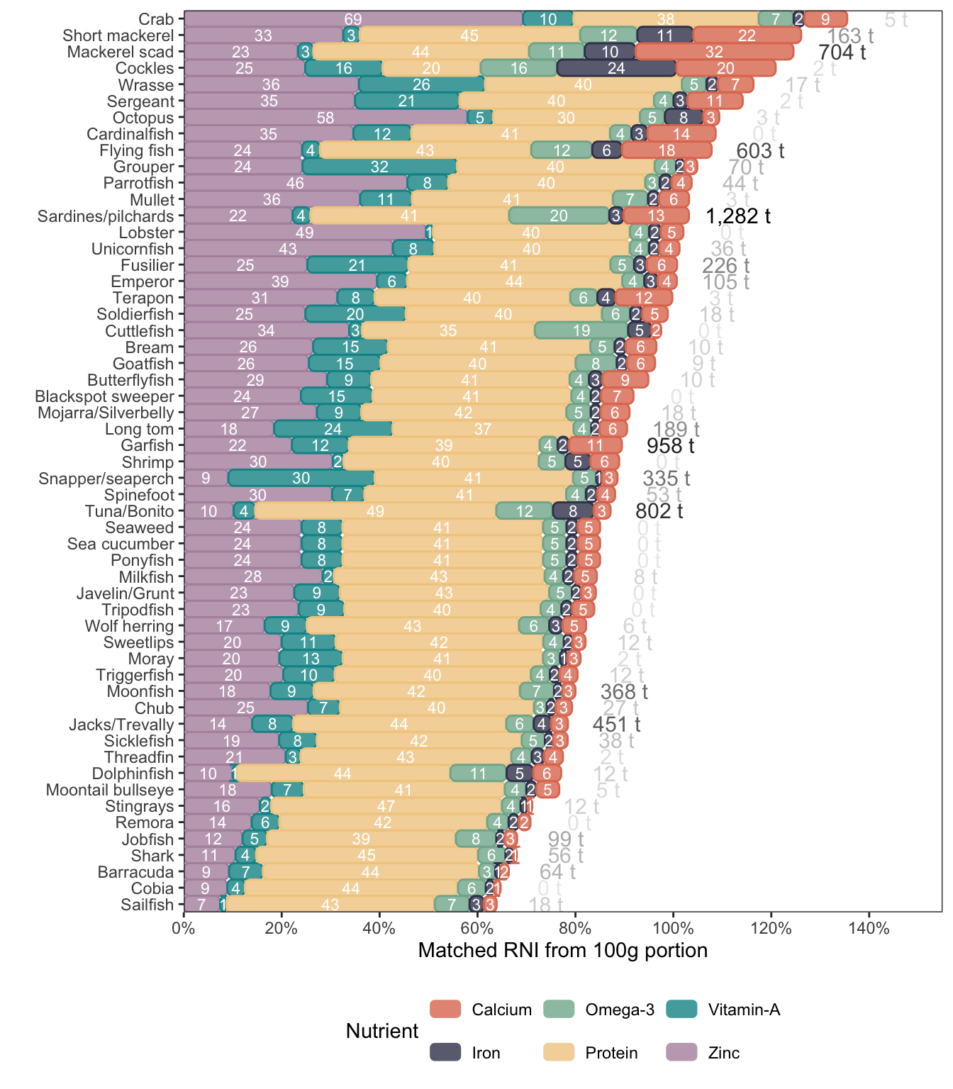 The bar chart illustrates the contribution of a variety of marine food sources to the Recommended Nutrient Intake (RNI) for six fundamental nutrients, based on a 100g portion. Each bar is a color-segmented stacked visual, with distinct hues corresponding to individual nutrients, and white numbers within indicating the specific percentage contribution of each nutrient. The chart incorporates the mean annual catch in metric tons for each marine species from 2018 to 2023, presented at the end of each bar, providing a view of both the nutritional value and the harvest volume of these essential food sources. The transparency of these values is adjusted to reflect each species' relative contribution to the mean annual catch