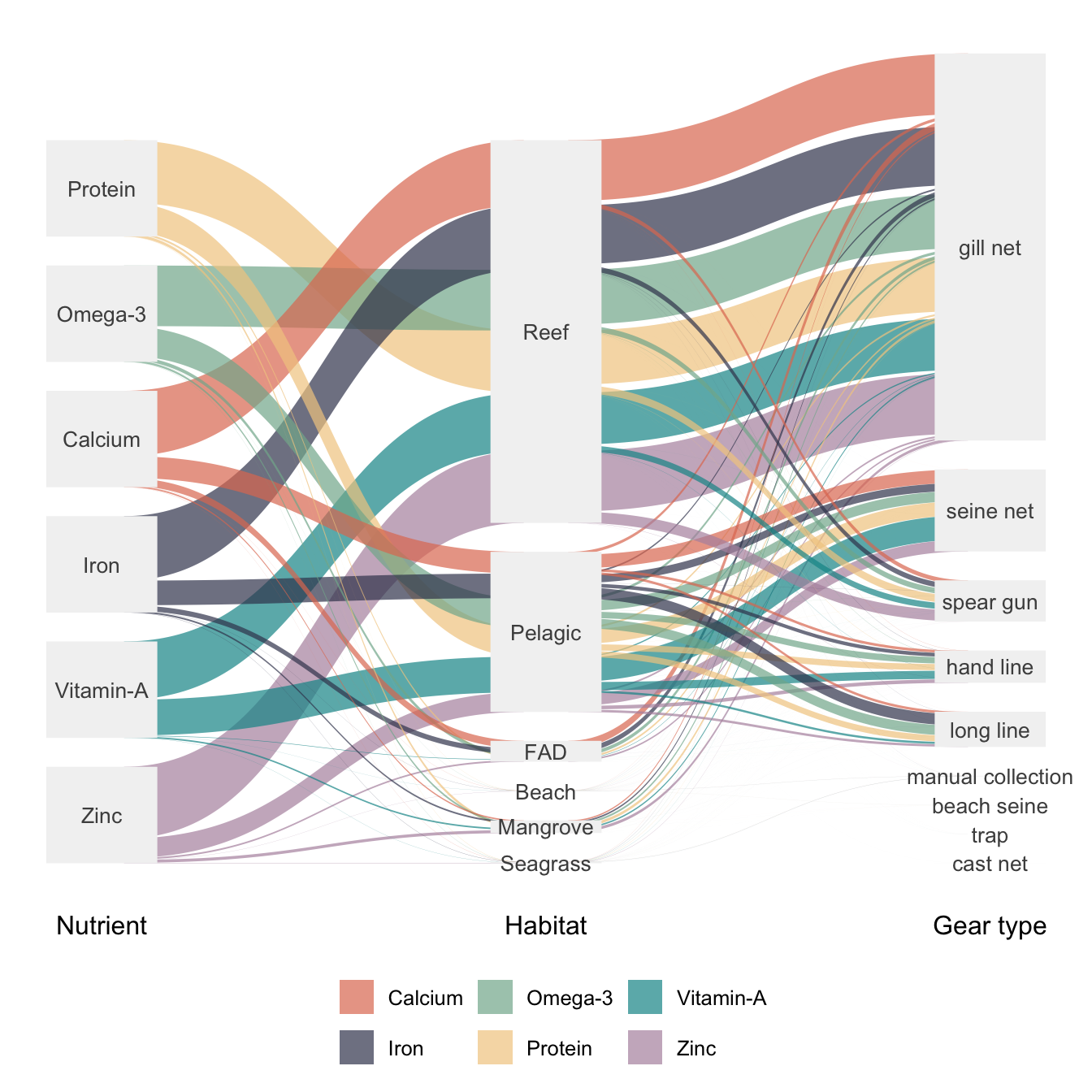 Sankey diagram showing the relative distribution of key nutrients across various marine habitats and the corresponding extraction by different fishing gear types used in Timor-Est small-scale fisheries.