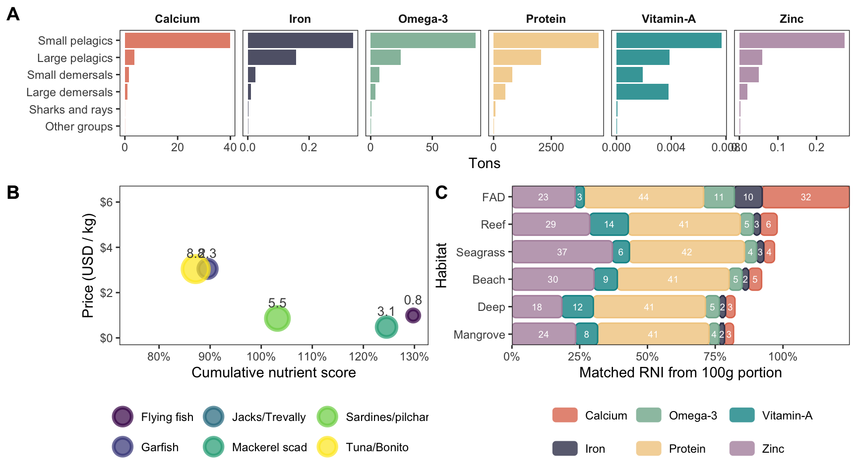 Nutritional and economic profiling of key fish groups within the Timor-Leste fishery.Panel A, Distribution of nutritional content among different functional fish groups: Small pelagics, Large pelagics, Small demersals, Large demersals, Sharks and rays and Other groups, that includes shrimps, molluscs, cephalopods and crustaceans. The plot shows the ranked contribution of each functional fish to the supply of calcium, omega-3, iron, protein, vitamin A, and zinc during the period 2018-2023. Panel B, Comparative analysis of nutritional score versus economic accessibility for key fish groups. This scatter plot displays the relationship between the cumulative nutritional score and the market price for various fish groups within Timor-Leste fishery. The x-axis quantifies the cumulative contribution to the Recommended Nutrient Intake (RNI) for six essential nutrients (zinc, protein, omega-3, calcium, iron, vitamin A) from a 100g portion of each fish group. The y-axis represents the average market price per kilogram for each group. Dot size and the accompanying numerical labels reflect the relative catch percentage of each group, serving as an index of accessibility and availability. Panel C, The bar chart illustrates the contribution of each habitat to the Recommended Nutrient Intake (RNI) for six fundamental nutrients, based on a 100g portion. Each bar is a color-segmented stacked visual, with distinct hues corresponding to individual nutrients, and white numbers within indicating the specific percentage contribution of each nutrient.