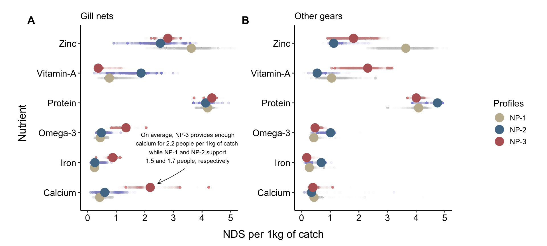 Distribution of nutrient adequacy across k-means clusters. The bar chart delineates the number of individuals meeting the Recommended Nutrient Intake (RNI) per 1kg of catch within identified k-means clusters. Each bar is categorized into six segments corresponding to the evaluated nutrients. The clusters are enumerated on the y-axis, message=FALSE, warning=FALSE, each representing a group with a distinct nutritional profile as determined by the cluster analysis. The x-axis and the white labels in the bars quantify the count of individuals within each cluster that meet the RNI for the respective nutrients, underlining the variability in nutritional adequacy across clusters. Panels (A) through (D) compare these distributions across different fishing practices and locations, namely Atauro and the Mainland, using all gear types or exclusively gill nets.